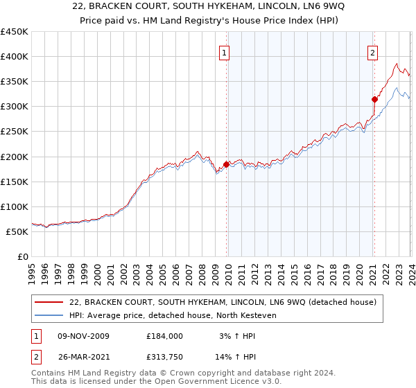 22, BRACKEN COURT, SOUTH HYKEHAM, LINCOLN, LN6 9WQ: Price paid vs HM Land Registry's House Price Index