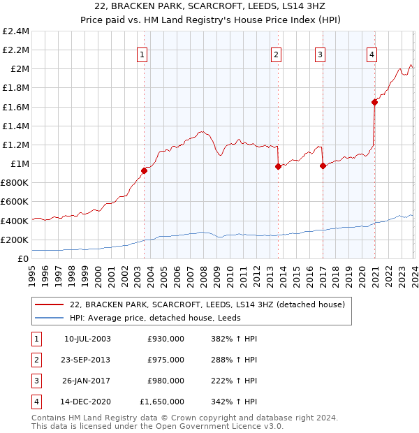 22, BRACKEN PARK, SCARCROFT, LEEDS, LS14 3HZ: Price paid vs HM Land Registry's House Price Index