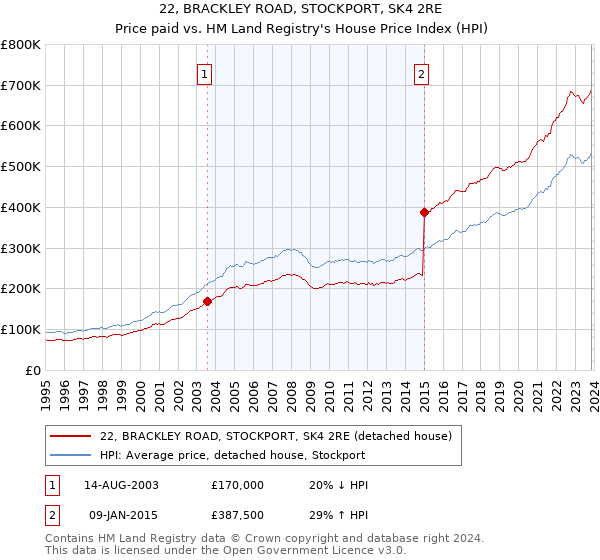 22, BRACKLEY ROAD, STOCKPORT, SK4 2RE: Price paid vs HM Land Registry's House Price Index