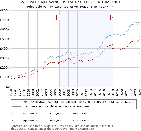 22, BRACONDALE AVENUE, ISTEAD RISE, GRAVESEND, DA13 9ED: Price paid vs HM Land Registry's House Price Index