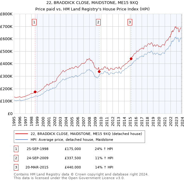 22, BRADDICK CLOSE, MAIDSTONE, ME15 9XQ: Price paid vs HM Land Registry's House Price Index