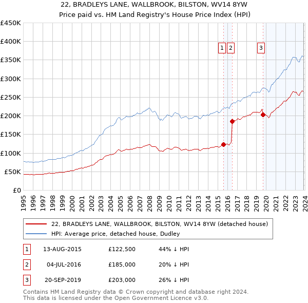 22, BRADLEYS LANE, WALLBROOK, BILSTON, WV14 8YW: Price paid vs HM Land Registry's House Price Index