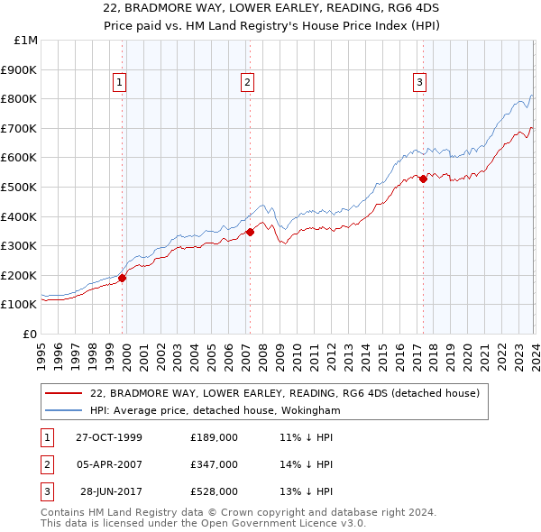 22, BRADMORE WAY, LOWER EARLEY, READING, RG6 4DS: Price paid vs HM Land Registry's House Price Index