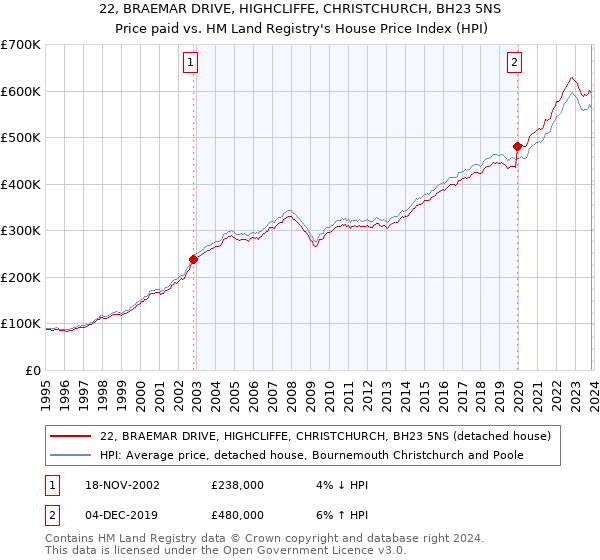 22, BRAEMAR DRIVE, HIGHCLIFFE, CHRISTCHURCH, BH23 5NS: Price paid vs HM Land Registry's House Price Index