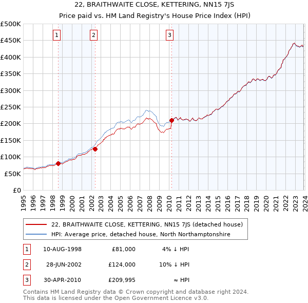22, BRAITHWAITE CLOSE, KETTERING, NN15 7JS: Price paid vs HM Land Registry's House Price Index