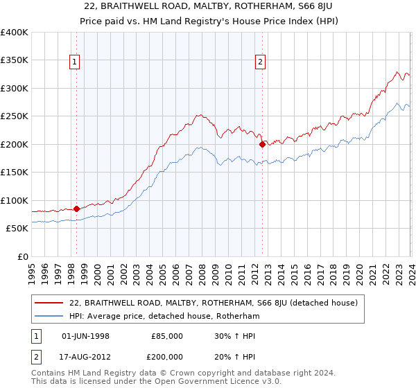 22, BRAITHWELL ROAD, MALTBY, ROTHERHAM, S66 8JU: Price paid vs HM Land Registry's House Price Index