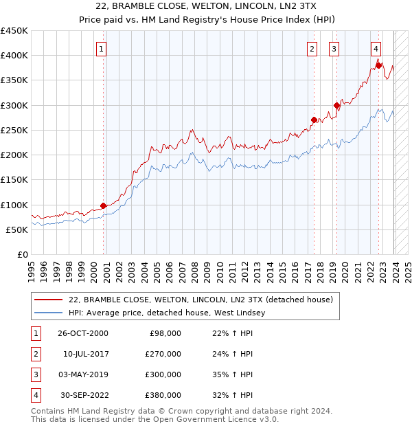22, BRAMBLE CLOSE, WELTON, LINCOLN, LN2 3TX: Price paid vs HM Land Registry's House Price Index