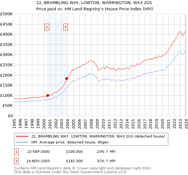22, BRAMBLING WAY, LOWTON, WARRINGTON, WA3 2GS: Price paid vs HM Land Registry's House Price Index
