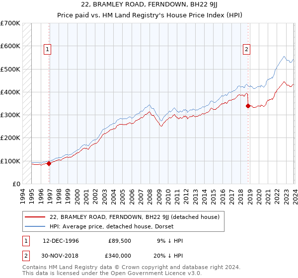 22, BRAMLEY ROAD, FERNDOWN, BH22 9JJ: Price paid vs HM Land Registry's House Price Index