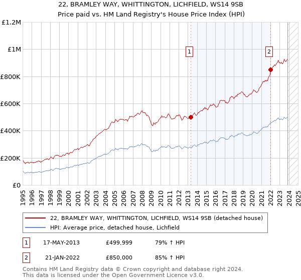 22, BRAMLEY WAY, WHITTINGTON, LICHFIELD, WS14 9SB: Price paid vs HM Land Registry's House Price Index