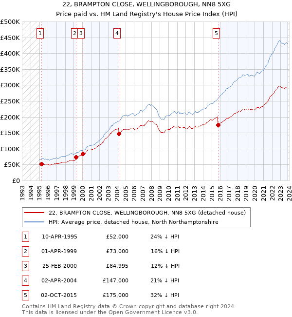 22, BRAMPTON CLOSE, WELLINGBOROUGH, NN8 5XG: Price paid vs HM Land Registry's House Price Index