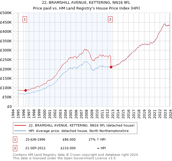 22, BRAMSHILL AVENUE, KETTERING, NN16 9FL: Price paid vs HM Land Registry's House Price Index