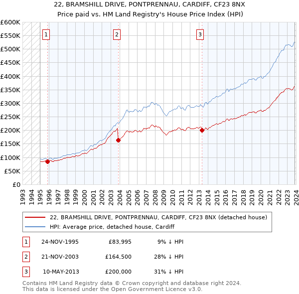 22, BRAMSHILL DRIVE, PONTPRENNAU, CARDIFF, CF23 8NX: Price paid vs HM Land Registry's House Price Index