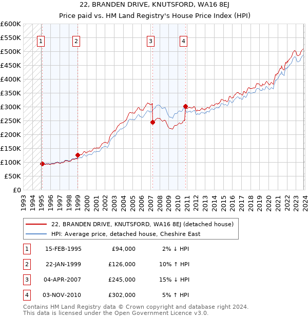22, BRANDEN DRIVE, KNUTSFORD, WA16 8EJ: Price paid vs HM Land Registry's House Price Index