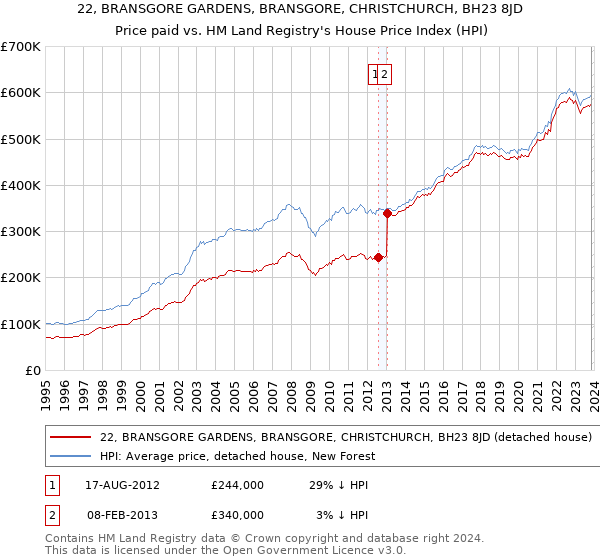22, BRANSGORE GARDENS, BRANSGORE, CHRISTCHURCH, BH23 8JD: Price paid vs HM Land Registry's House Price Index