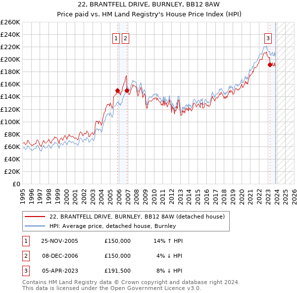 22, BRANTFELL DRIVE, BURNLEY, BB12 8AW: Price paid vs HM Land Registry's House Price Index
