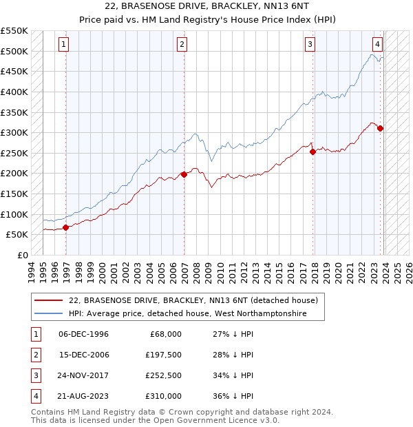 22, BRASENOSE DRIVE, BRACKLEY, NN13 6NT: Price paid vs HM Land Registry's House Price Index