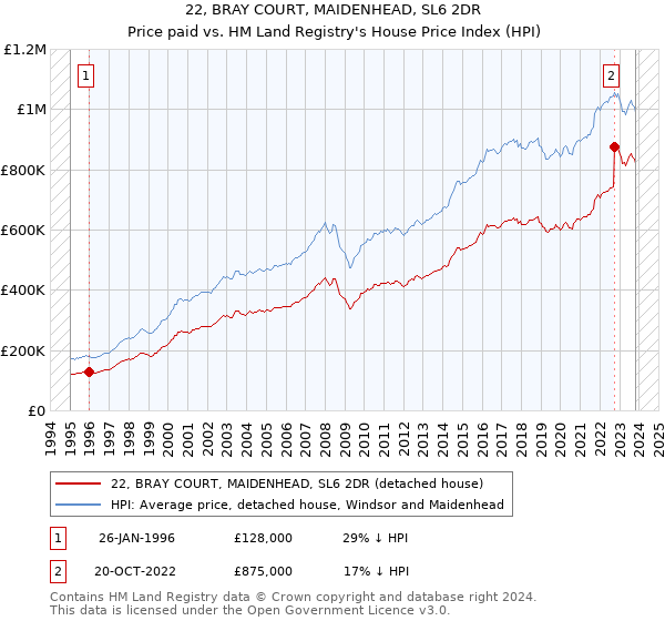 22, BRAY COURT, MAIDENHEAD, SL6 2DR: Price paid vs HM Land Registry's House Price Index