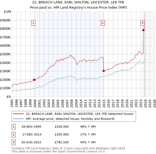 22, BREACH LANE, EARL SHILTON, LEICESTER, LE9 7FB: Price paid vs HM Land Registry's House Price Index