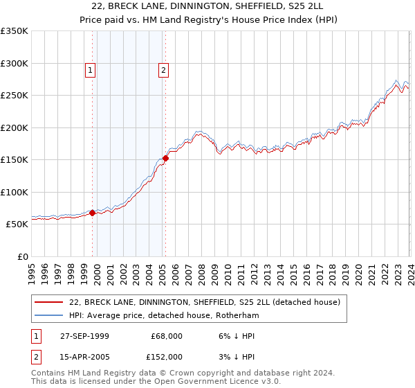 22, BRECK LANE, DINNINGTON, SHEFFIELD, S25 2LL: Price paid vs HM Land Registry's House Price Index