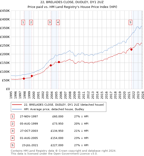 22, BRELADES CLOSE, DUDLEY, DY1 2UZ: Price paid vs HM Land Registry's House Price Index