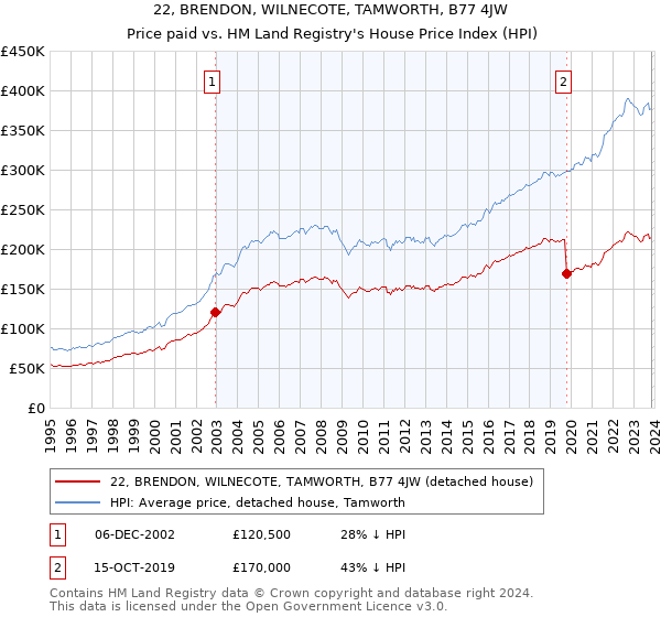 22, BRENDON, WILNECOTE, TAMWORTH, B77 4JW: Price paid vs HM Land Registry's House Price Index