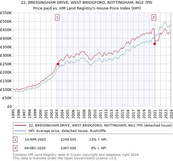 22, BRESSINGHAM DRIVE, WEST BRIDGFORD, NOTTINGHAM, NG2 7PD: Price paid vs HM Land Registry's House Price Index