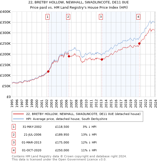 22, BRETBY HOLLOW, NEWHALL, SWADLINCOTE, DE11 0UE: Price paid vs HM Land Registry's House Price Index