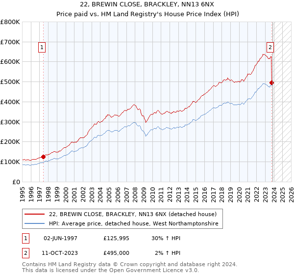 22, BREWIN CLOSE, BRACKLEY, NN13 6NX: Price paid vs HM Land Registry's House Price Index