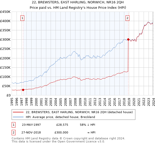 22, BREWSTERS, EAST HARLING, NORWICH, NR16 2QH: Price paid vs HM Land Registry's House Price Index