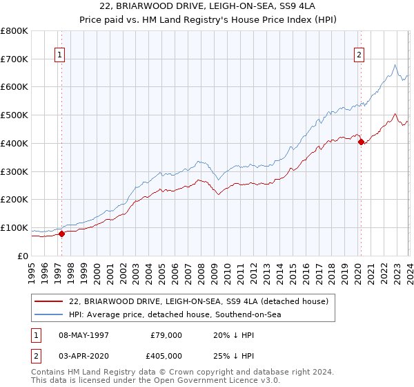 22, BRIARWOOD DRIVE, LEIGH-ON-SEA, SS9 4LA: Price paid vs HM Land Registry's House Price Index