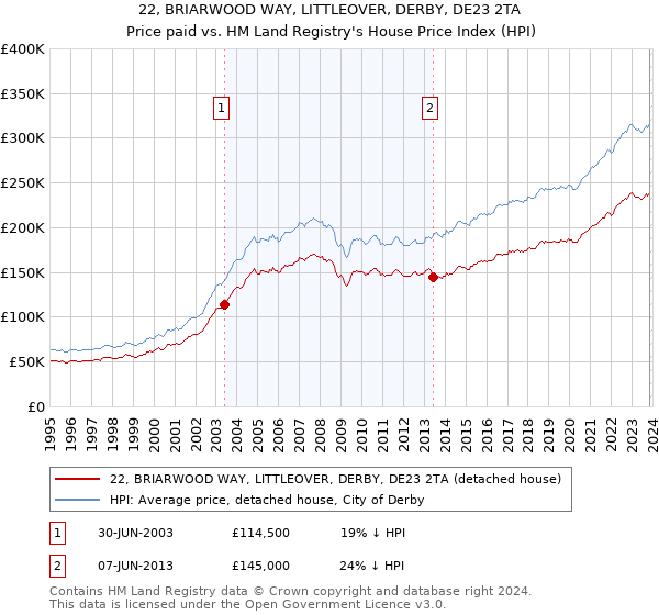 22, BRIARWOOD WAY, LITTLEOVER, DERBY, DE23 2TA: Price paid vs HM Land Registry's House Price Index