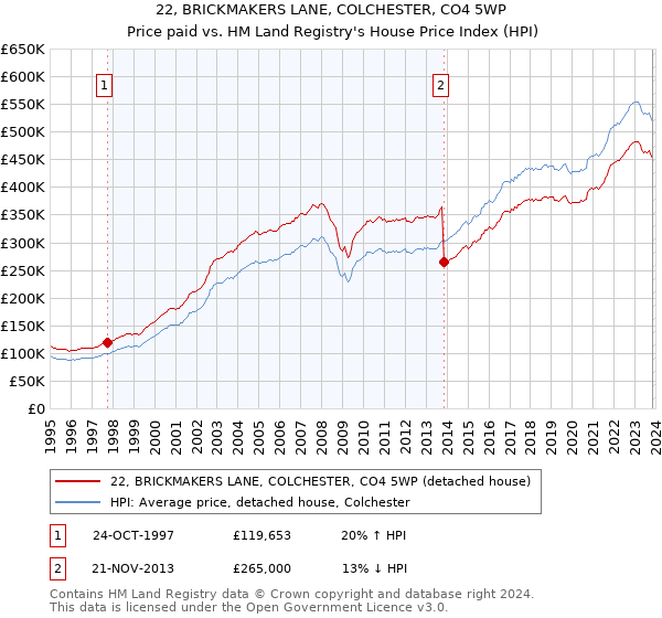 22, BRICKMAKERS LANE, COLCHESTER, CO4 5WP: Price paid vs HM Land Registry's House Price Index