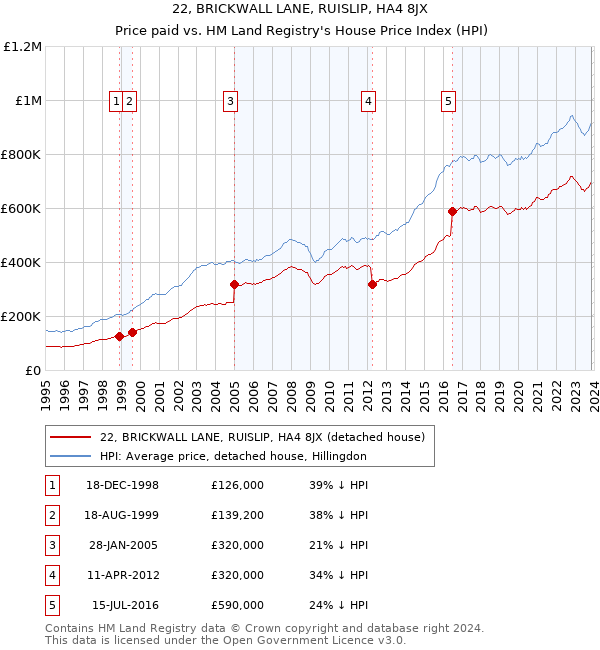 22, BRICKWALL LANE, RUISLIP, HA4 8JX: Price paid vs HM Land Registry's House Price Index