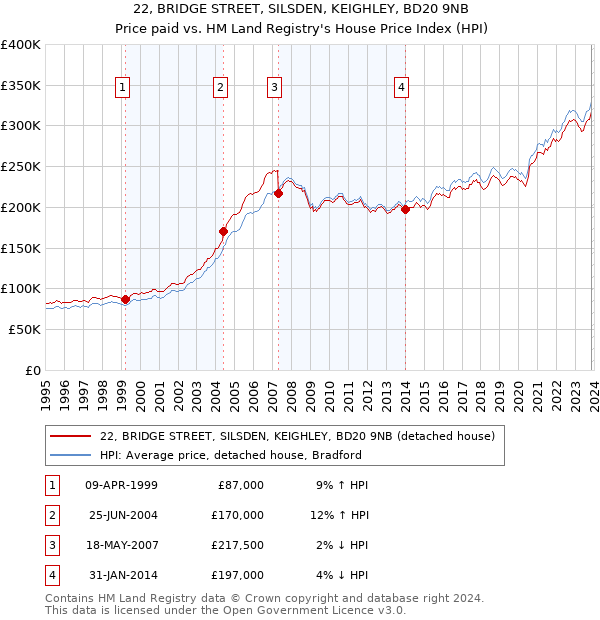 22, BRIDGE STREET, SILSDEN, KEIGHLEY, BD20 9NB: Price paid vs HM Land Registry's House Price Index