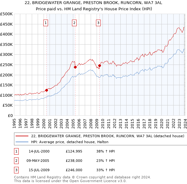 22, BRIDGEWATER GRANGE, PRESTON BROOK, RUNCORN, WA7 3AL: Price paid vs HM Land Registry's House Price Index