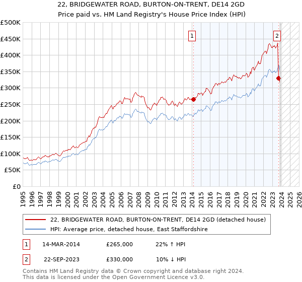 22, BRIDGEWATER ROAD, BURTON-ON-TRENT, DE14 2GD: Price paid vs HM Land Registry's House Price Index