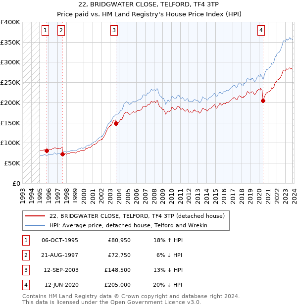 22, BRIDGWATER CLOSE, TELFORD, TF4 3TP: Price paid vs HM Land Registry's House Price Index