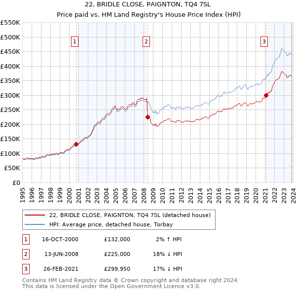 22, BRIDLE CLOSE, PAIGNTON, TQ4 7SL: Price paid vs HM Land Registry's House Price Index