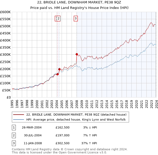 22, BRIDLE LANE, DOWNHAM MARKET, PE38 9QZ: Price paid vs HM Land Registry's House Price Index