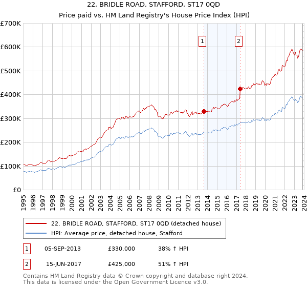 22, BRIDLE ROAD, STAFFORD, ST17 0QD: Price paid vs HM Land Registry's House Price Index