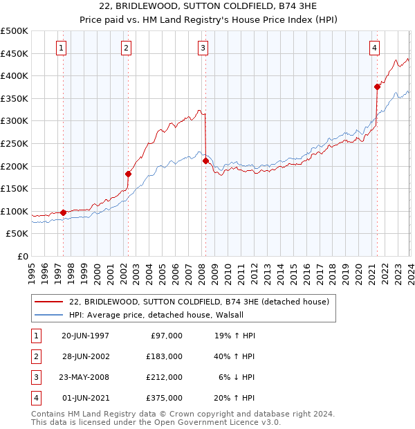 22, BRIDLEWOOD, SUTTON COLDFIELD, B74 3HE: Price paid vs HM Land Registry's House Price Index