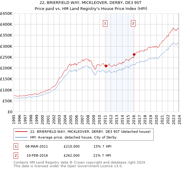 22, BRIERFIELD WAY, MICKLEOVER, DERBY, DE3 9ST: Price paid vs HM Land Registry's House Price Index