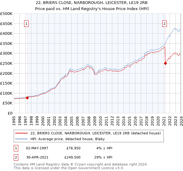 22, BRIERS CLOSE, NARBOROUGH, LEICESTER, LE19 2RB: Price paid vs HM Land Registry's House Price Index