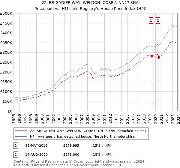 22, BRIGADIER WAY, WELDON, CORBY, NN17 3NA: Price paid vs HM Land Registry's House Price Index