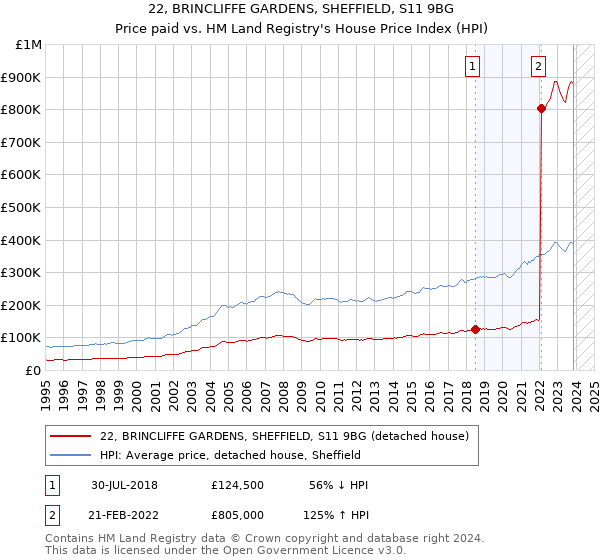 22, BRINCLIFFE GARDENS, SHEFFIELD, S11 9BG: Price paid vs HM Land Registry's House Price Index