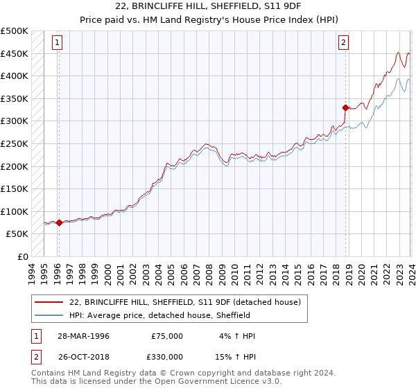 22, BRINCLIFFE HILL, SHEFFIELD, S11 9DF: Price paid vs HM Land Registry's House Price Index