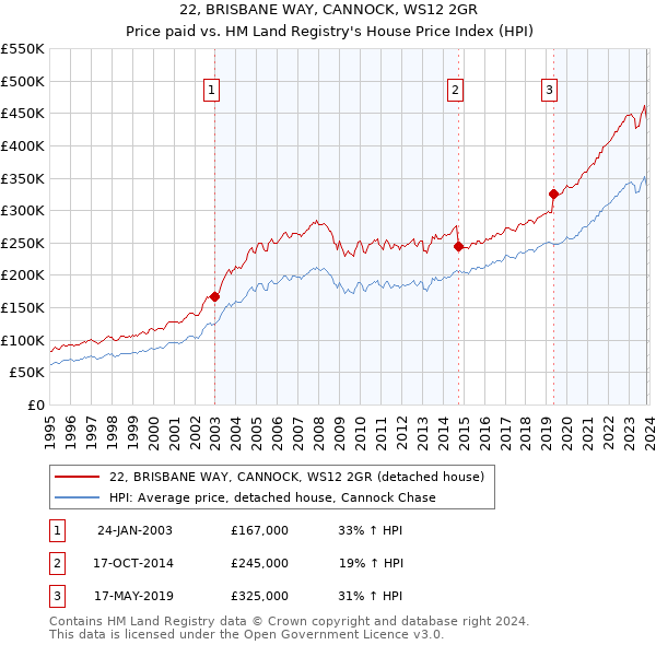 22, BRISBANE WAY, CANNOCK, WS12 2GR: Price paid vs HM Land Registry's House Price Index