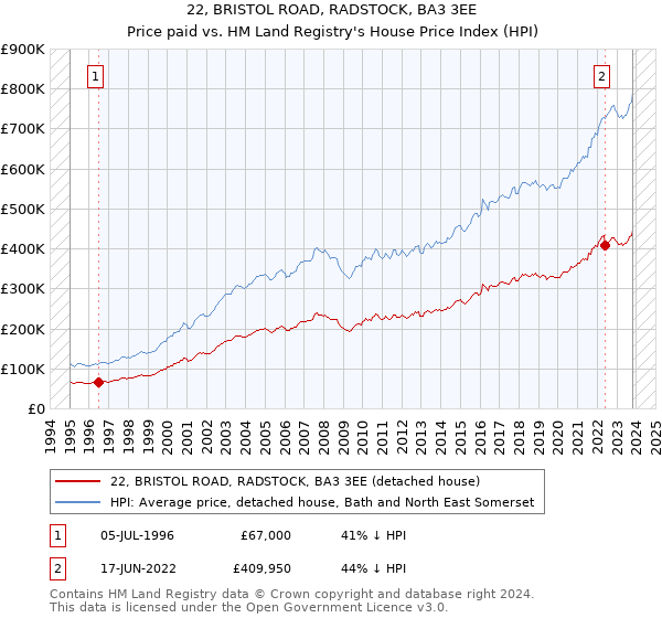 22, BRISTOL ROAD, RADSTOCK, BA3 3EE: Price paid vs HM Land Registry's House Price Index