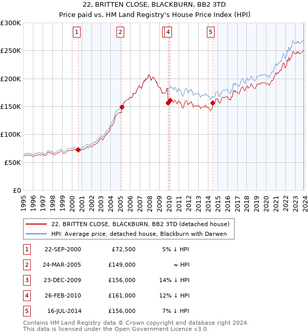 22, BRITTEN CLOSE, BLACKBURN, BB2 3TD: Price paid vs HM Land Registry's House Price Index
